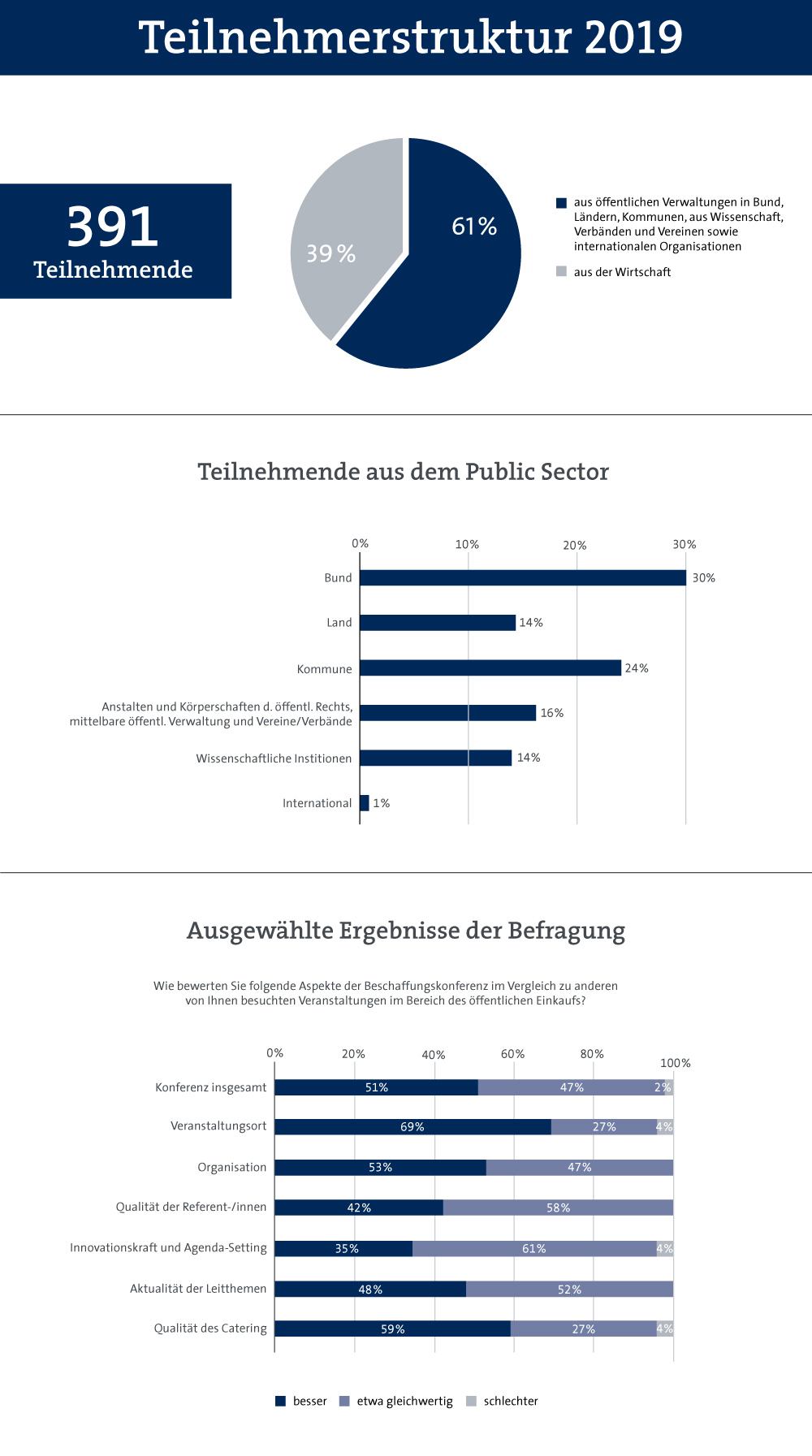 Teilnehmerstruktur 2019